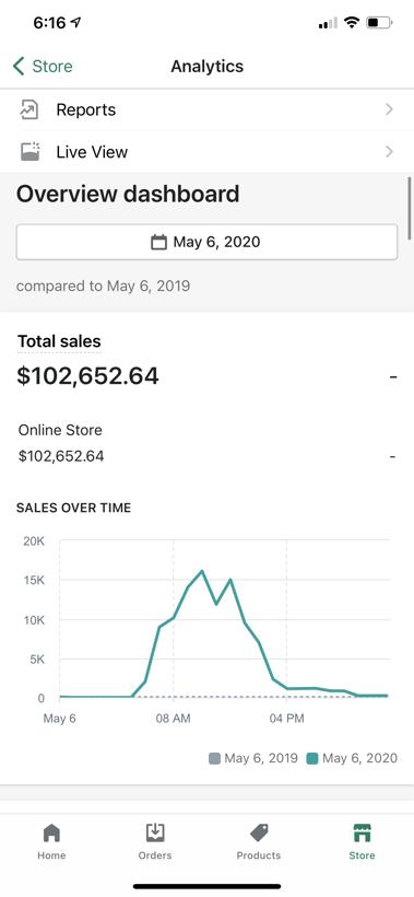 Store analytics showing $102,652.64 in sales in a single day