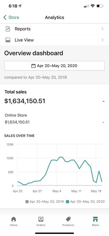 Store analytics showing $1,634,150.51 in sales across one month
